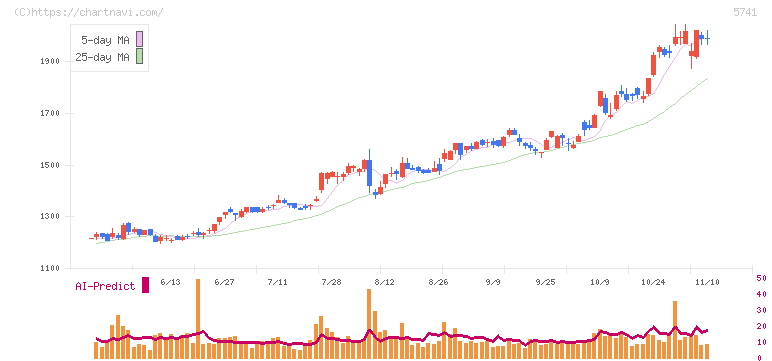ＵＡＣＪ(5741)の日足チャート