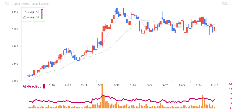 ＳＢＩリーシングサービス(5834)の日足チャート