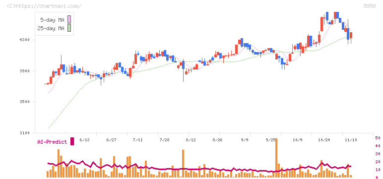 三洋工業(5958)の日足チャート
