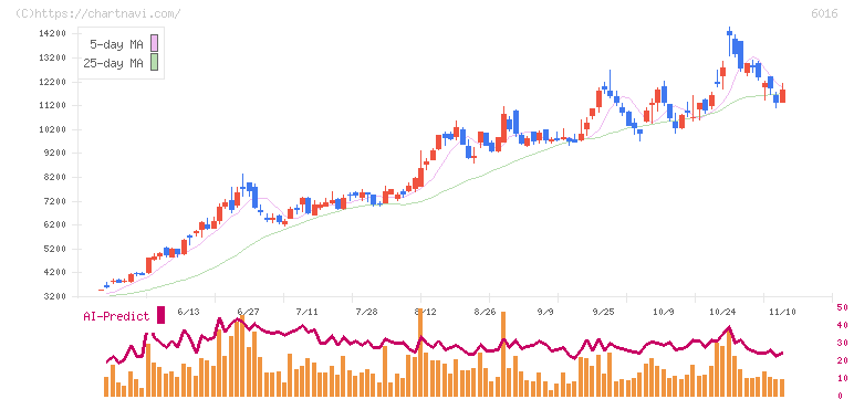 ジャパンエンジンコーポレーション(6016)の日足チャート