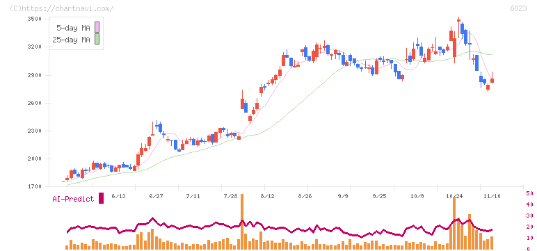 ダイハツインフィニアース(6023)の日足チャート