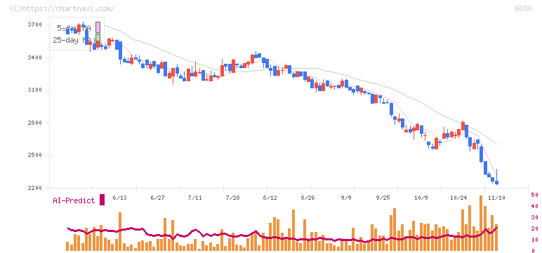 アドベンチャー(6030)の日足チャート