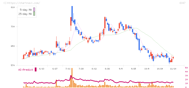 Ｇｕｎｏｓｙ(6047)の日足チャート