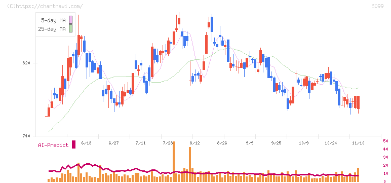 エラン(6099)の日足チャート