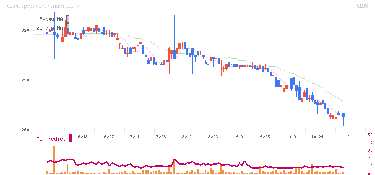 キャリア(6198)の日足チャート