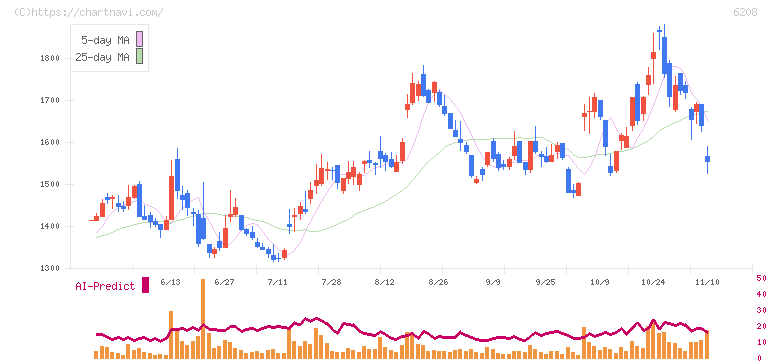 石川製作所(6208)の日足チャート