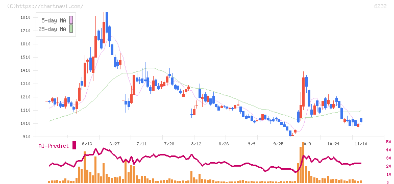 ＡＣＳＬ(6232)の日足チャート