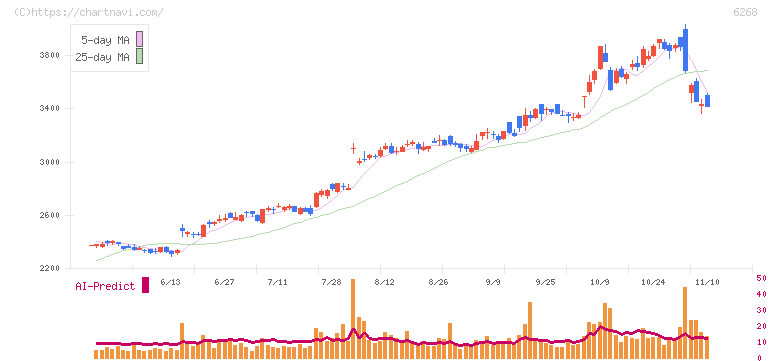 ナブテスコ(6268)の日足チャート