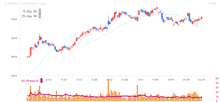 日精エー・エス・ビー機械(6284)の日足チャート