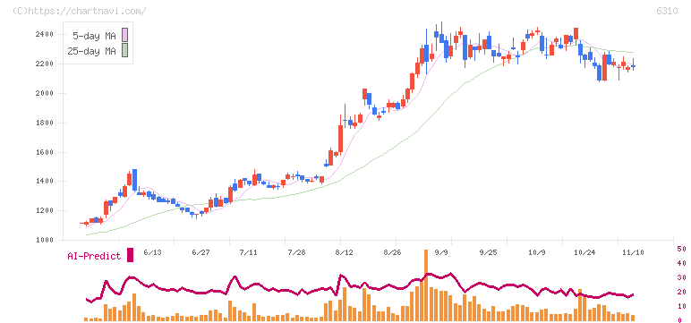 井関農機(6310)の日足チャート