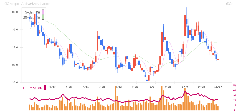 ハーモニック・ドライブ・システムズ(6324)の日足チャート