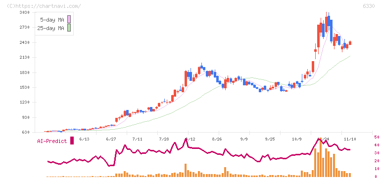 東洋エンジニアリング(6330)の日足チャート
