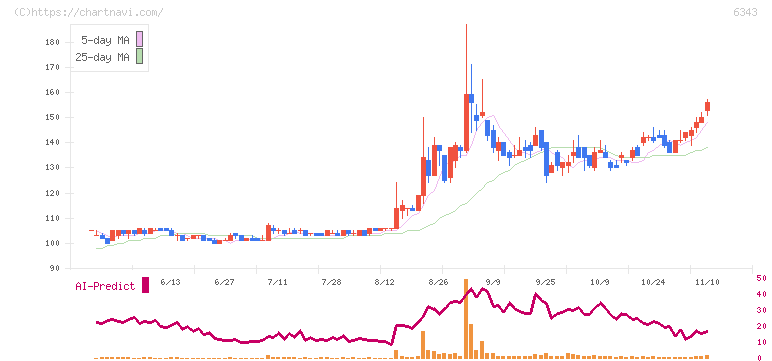 フリージア・マクロス(6343)の日足チャート