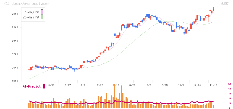 三精テクノロジーズ(6357)の日足チャート