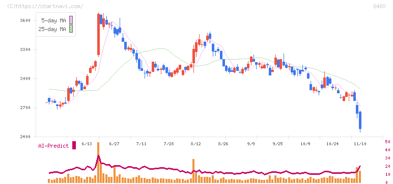 セガサミーホールディングス(6460)の日足チャート