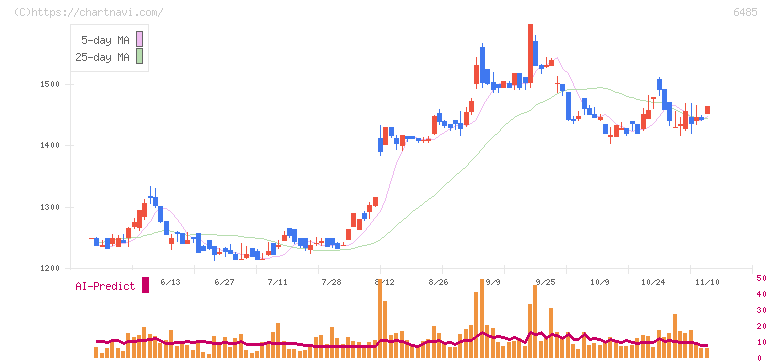 前澤給装工業(6485)の日足チャート