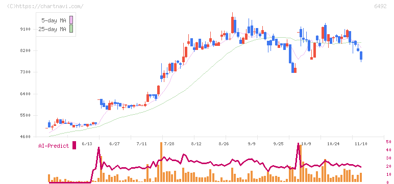 岡野バルブ製造(6492)の日足チャート