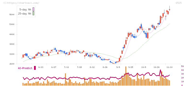 ＫＯＫＵＳＡＩ　ＥＬＥＣＴＲＩＣ(6525)の日足チャート