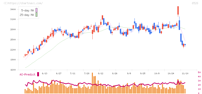 ソシオネクスト(6526)の日足チャート