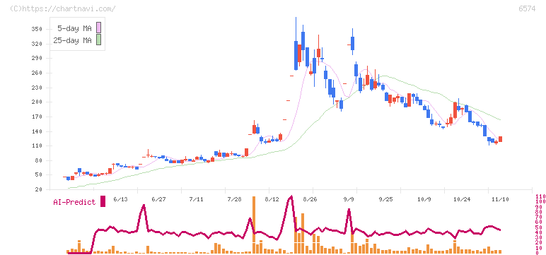コンヴァノ(6574)の日足チャート