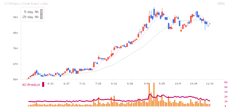 三桜工業(6584)の日足チャート