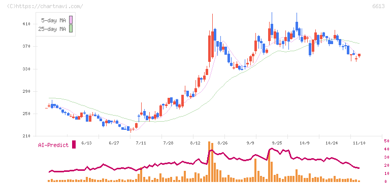 ＱＤレーザ(6613)の日足チャート
