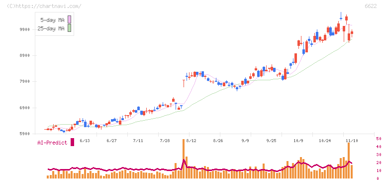 ダイヘン(6622)の日足チャート