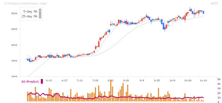 サクサ(6675)の日足チャート