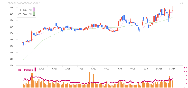 ＯＫＩ(6703)の日足チャート
