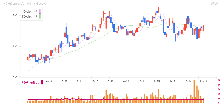 アイホン(6718)の日足チャート