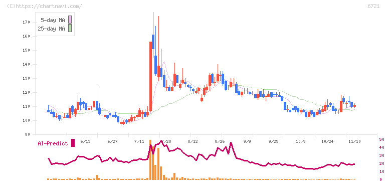 ウインテスト(6721)の日足チャート