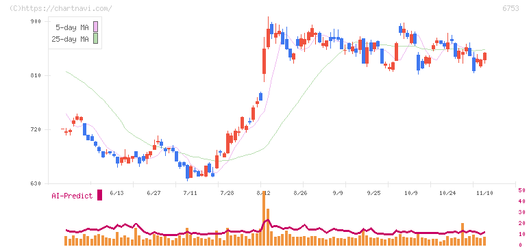 シャープ(6753)の日足チャート
