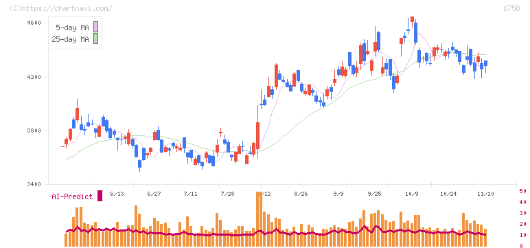 ソニーグループ(6758)の日足チャート