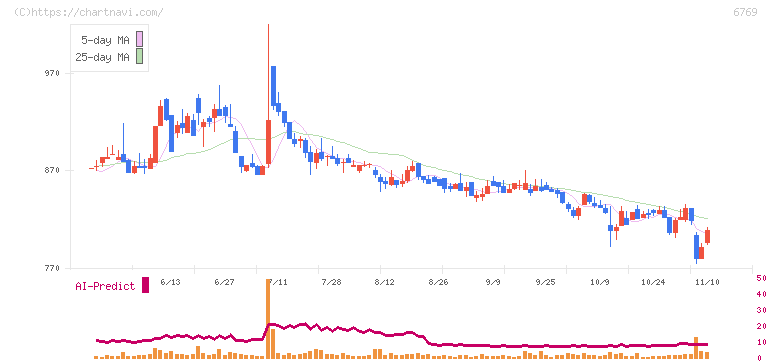 ザインエレクトロニクス(6769)の日足チャート