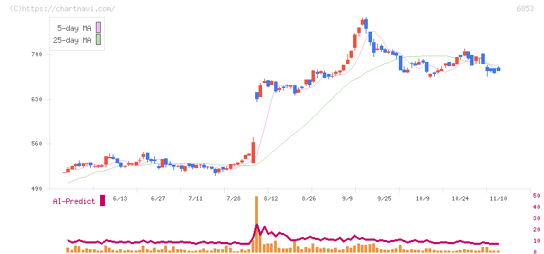 共和電業(6853)の日足チャート