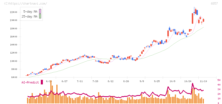 アドバンテスト(6857)の日足チャート