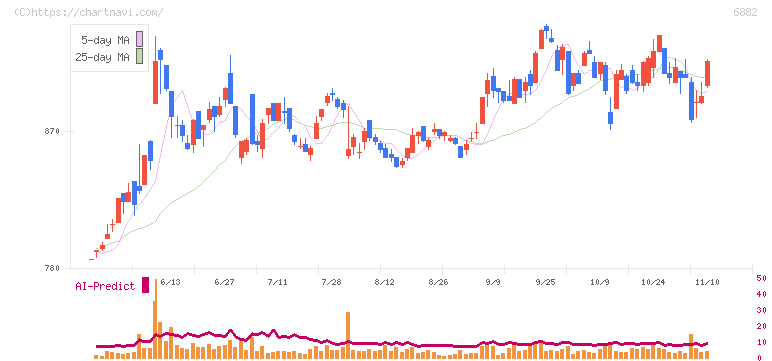 三社電機製作所(6882)の日足チャート