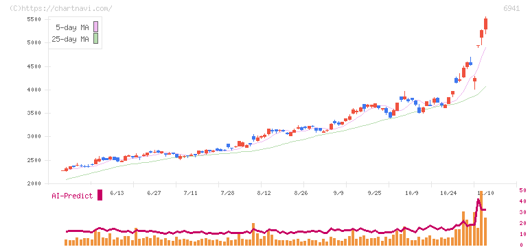 山一電機(6941)の日足チャート