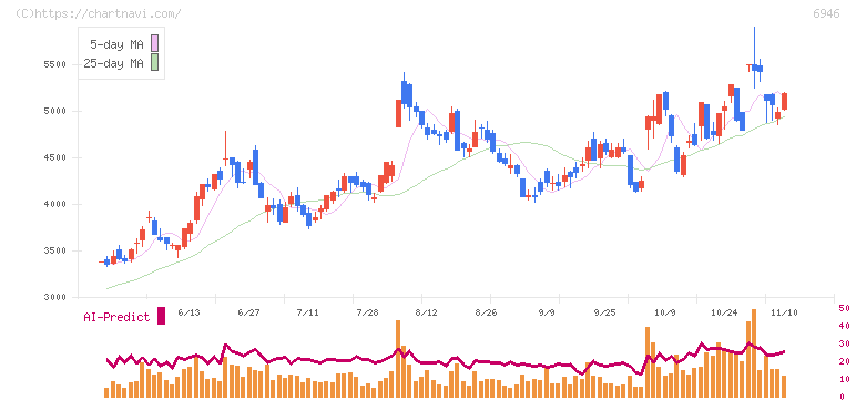 日本アビオニクス(6946)の日足チャート