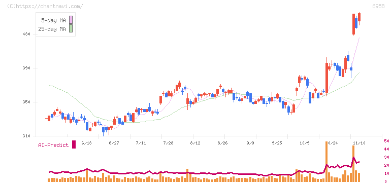 日本ＣＭＫ(6958)の日足チャート