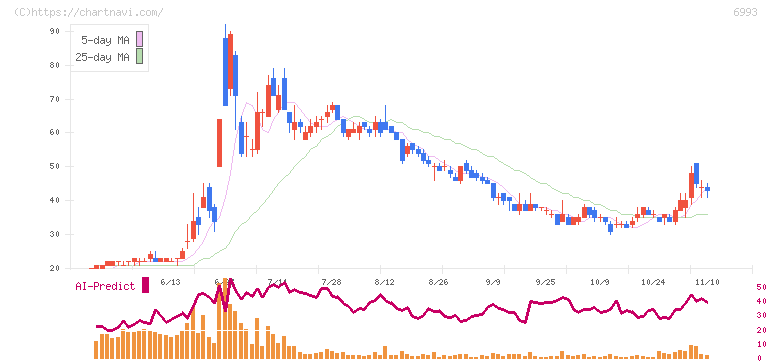 大黒屋ホールディングス(6993)の日足チャート