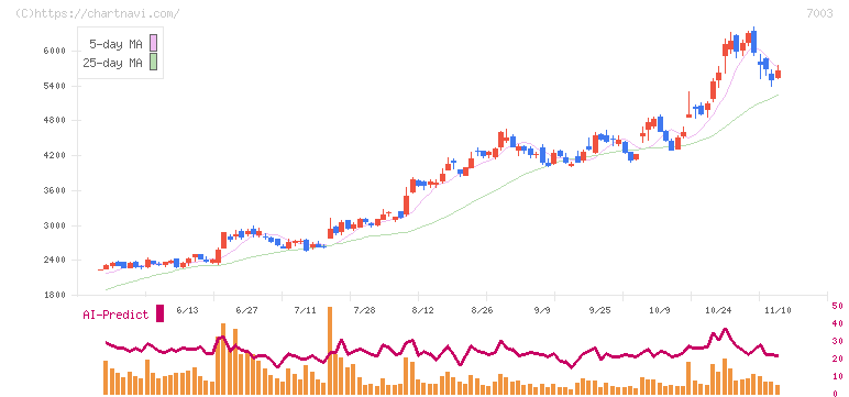 三井Ｅ＆Ｓ(7003)の日足チャート