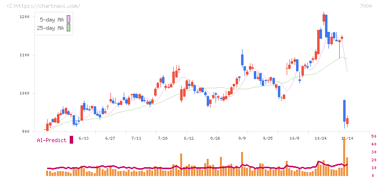 カナデビア(7004)の日足チャート