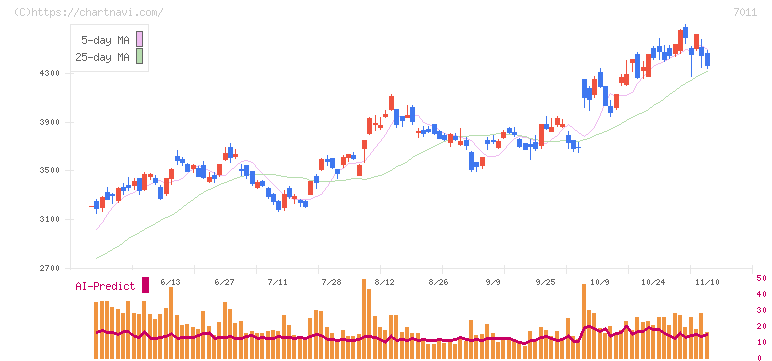 三菱重工業(7011)の日足チャート