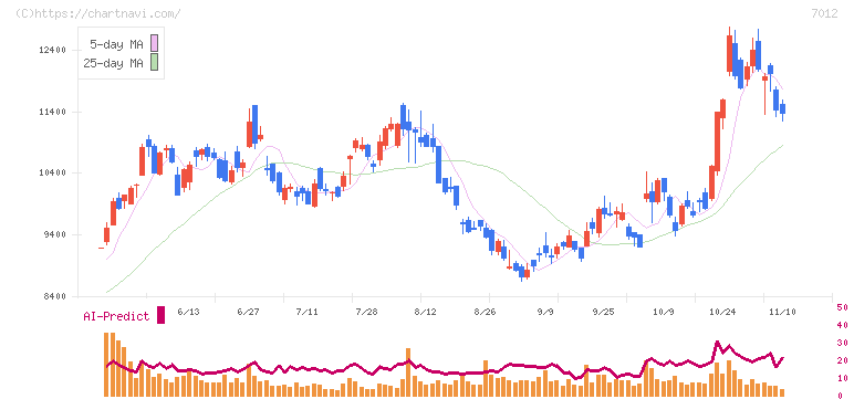川崎重工業(7012)の日足チャート