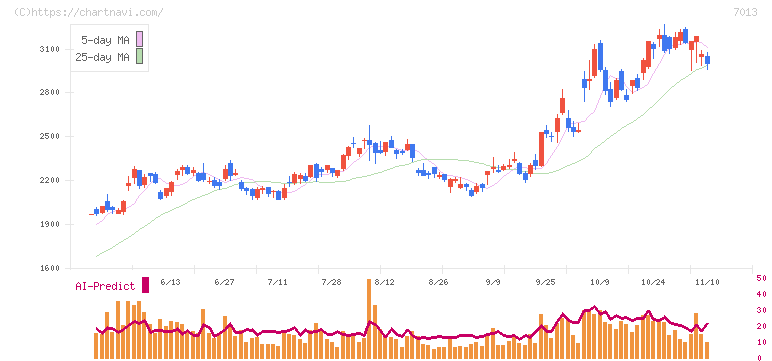 ＩＨＩ(7013)の日足チャート