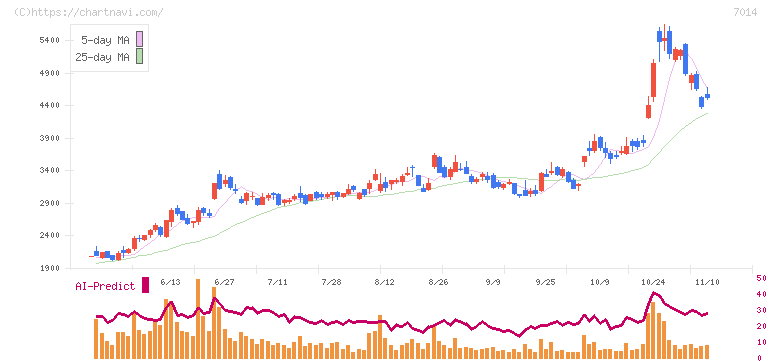 名村造船所(7014)の日足チャート