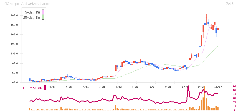 内海造船(7018)の日足チャート