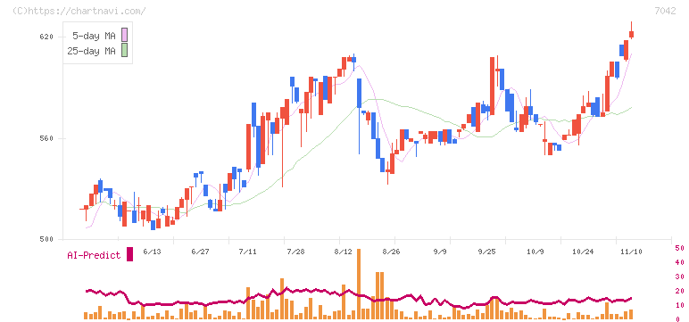 アクセスグループ・ホールディングス(7042)の日足チャート