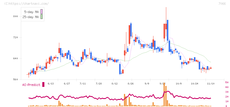 ピアズ(7066)の日足チャート